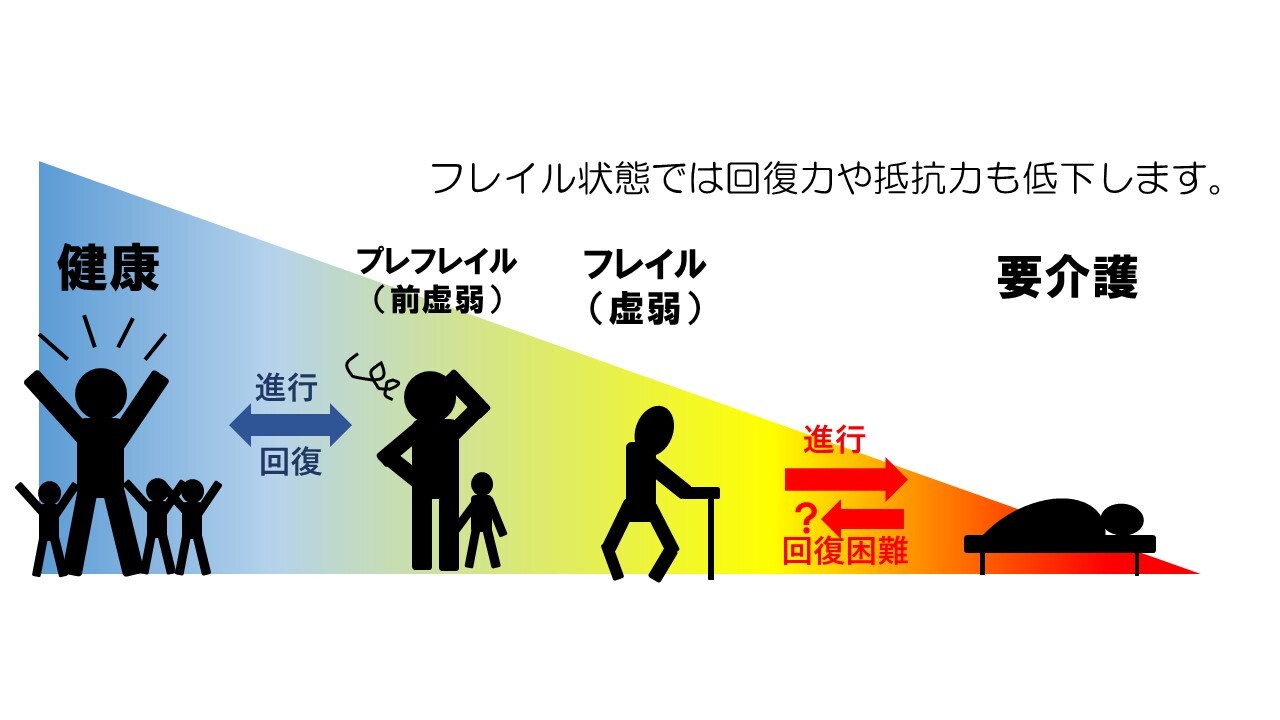 健康状態からプレフレイル、フレイルの段階を経て、要介護状態になります。フレイル状態では回復力や抵抗力も低下します。