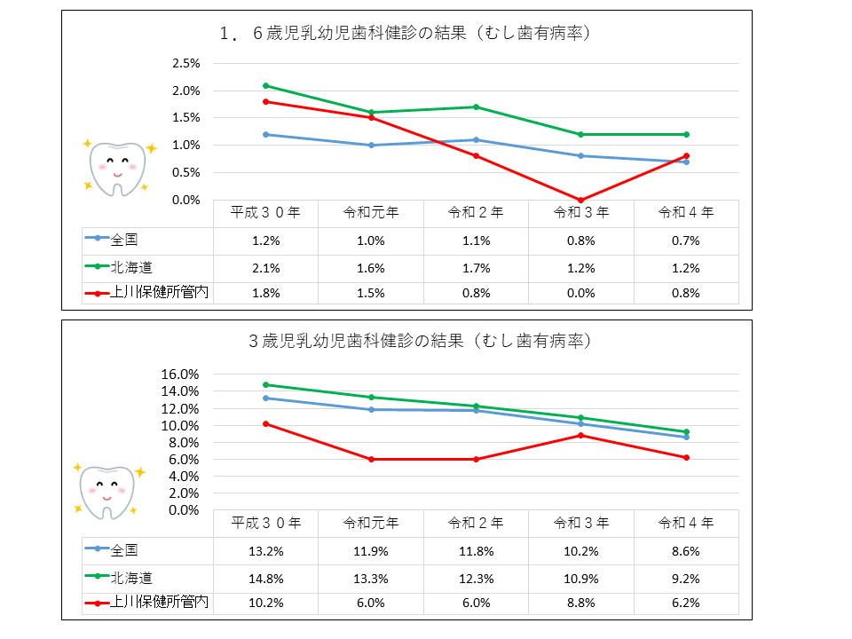 上川乳幼児歯科健診