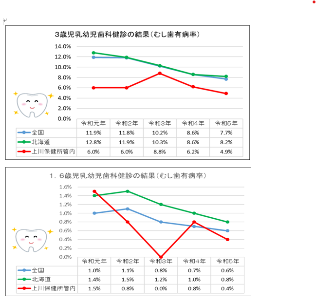 上川乳幼児歯科健診