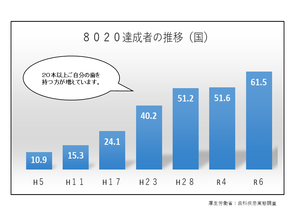 8020が増加している。