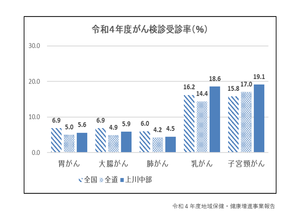 平成30年から令和2年の5大がんのがん検診受診率は、低下傾向にあります。