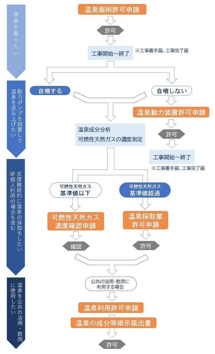 温泉法手続きフロー