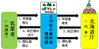 1-1新設酪農事業施設の場合