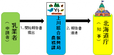 1-2新設酪農事業施設以外の場合