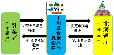 2-1変更酪農事業施設の場合