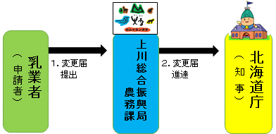 2-2変更酪農事業施設以外の場合