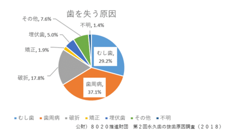 歯を失う原因の約70％は、虫歯と歯周病です