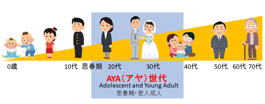 思春期から30歳代までを思春期・若人成人世代、Adolesecent and Young Adult世代、アヤ世代といいます