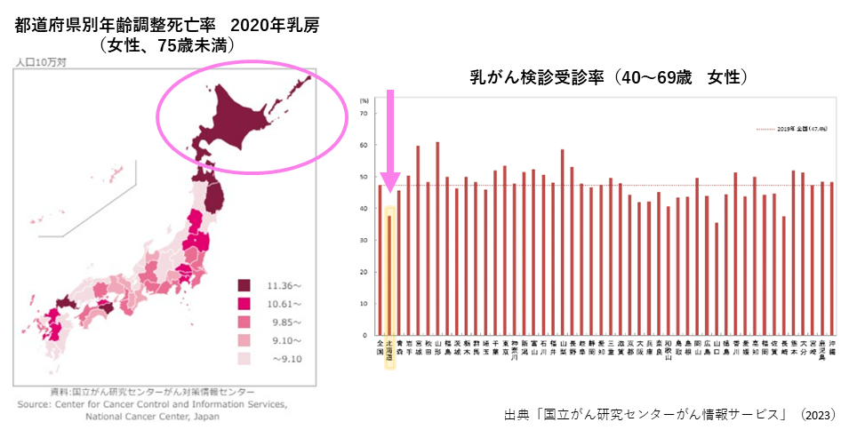 北海道は乳がん死亡率が高く、乳がん検診受診率は低い