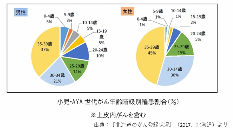 アヤ世代がんは、女性の罹患数は男性よりも4倍近く、25歳以降の罹患が9割を占めています
