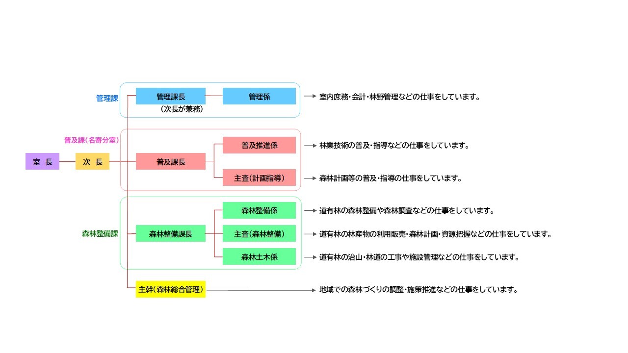 組織機構図