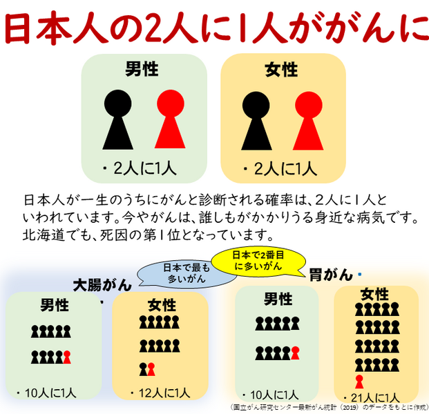2019年のデータでは、全がんで日本人の2人に1人が罹患する。日本で最も多いがんが大腸がん、二番目に多いがんが胃がん