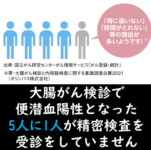 大腸がんで便潜血陽性となった5人に1人が精密検査を受けていません