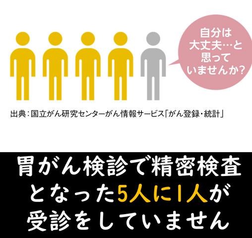 胃がん検診で精密検査が必要な人の5人に1人が受診をしていません。自分は大丈夫と思っていませんか？