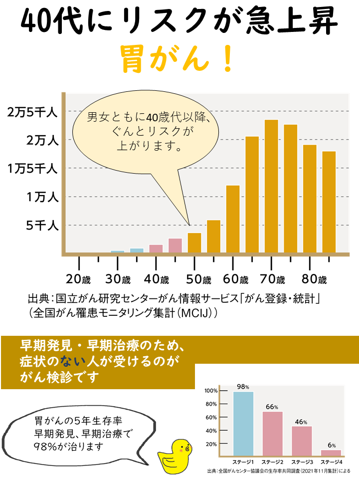 胃がんは40歳代にリスクが急上昇します