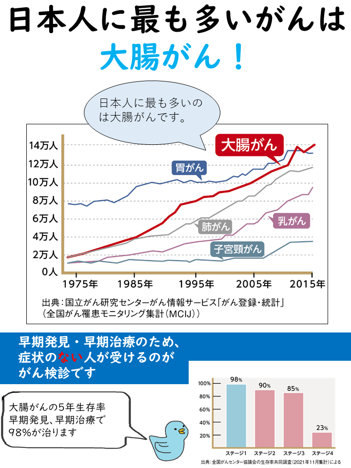 大腸がんは日本人に最も多く、次いで胃がん、肺がん、乳がん、子宮頸がんと続く。大腸がんの五年生存率はステージ1では98％、ステージ4では23％だといわれています