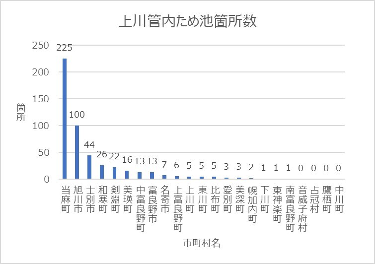 上川管内ため池箇所数