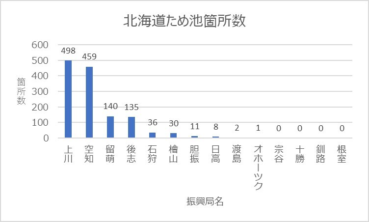 北海道ため池箇所数