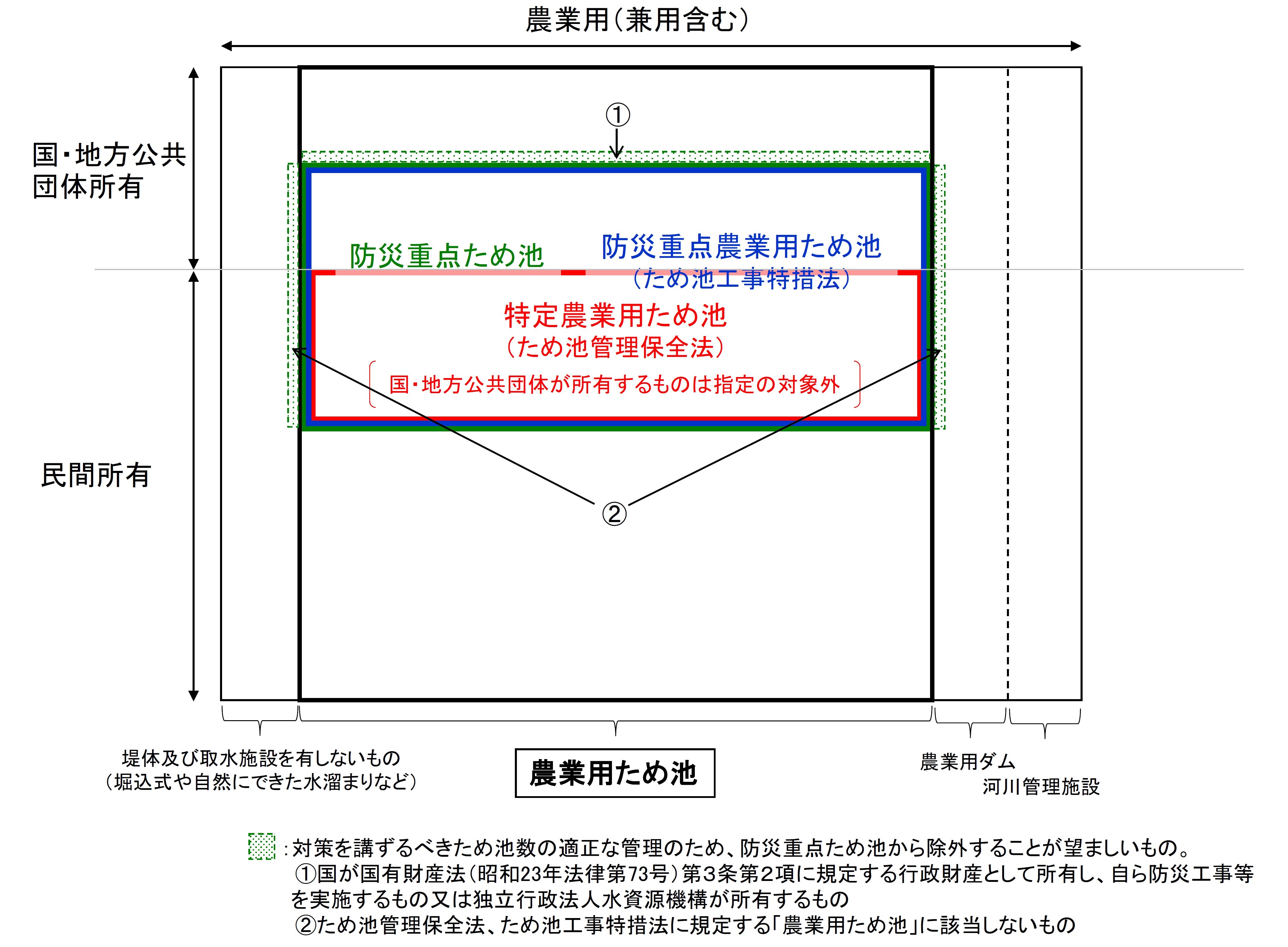 ため池区分図