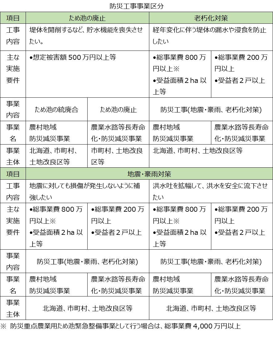 ため池事業区分図