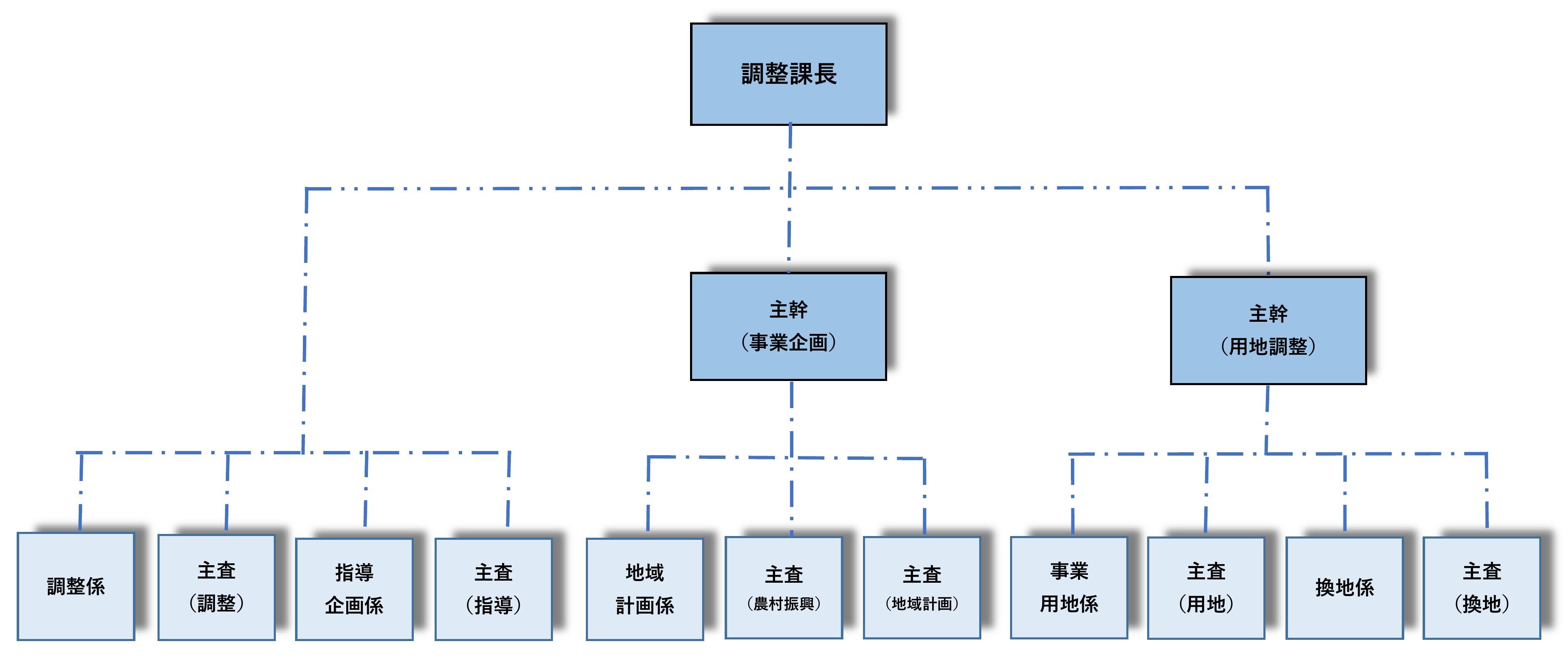 調整課組織図